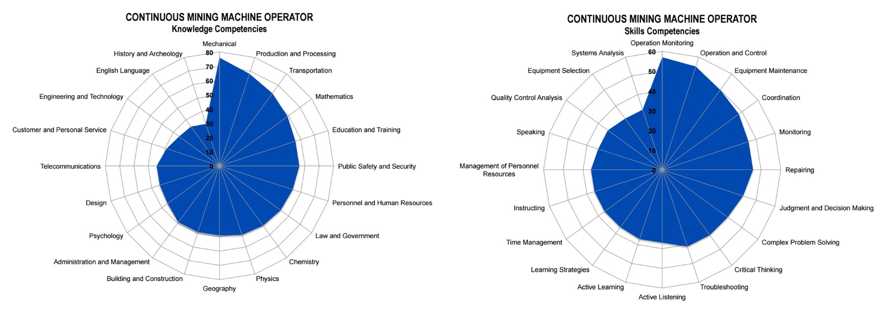 Machine Operator Competencies