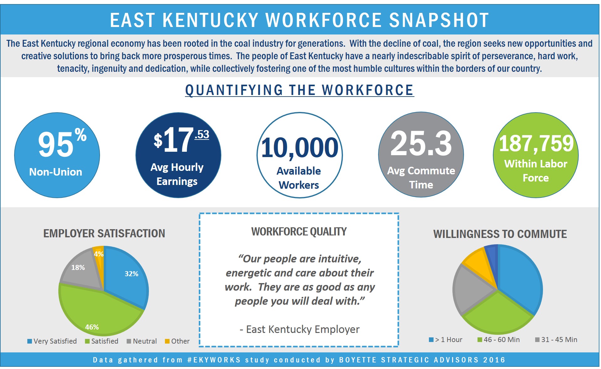 Workforce Study Key Facts