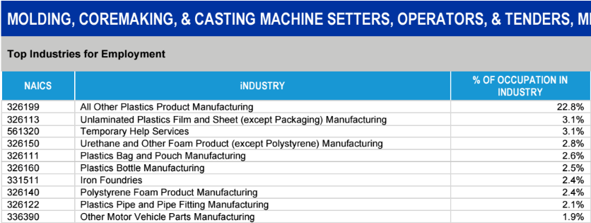 Additional Metalworking Employment Industries