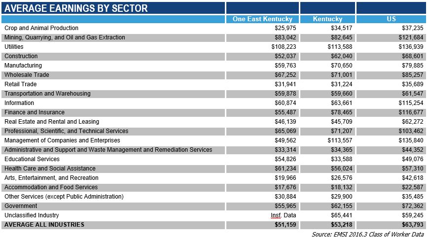 Average Earnings By Sector