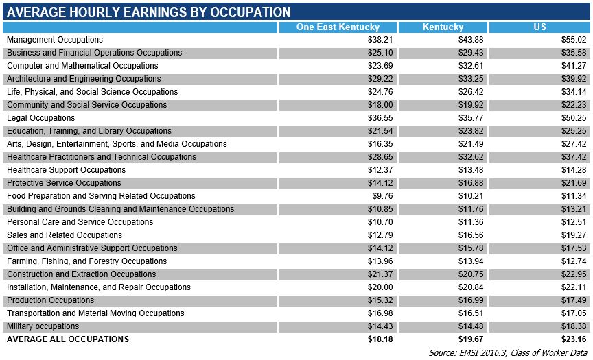 Average Hourly Earnings by Occupation