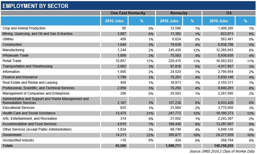 Employment of Region by Sector