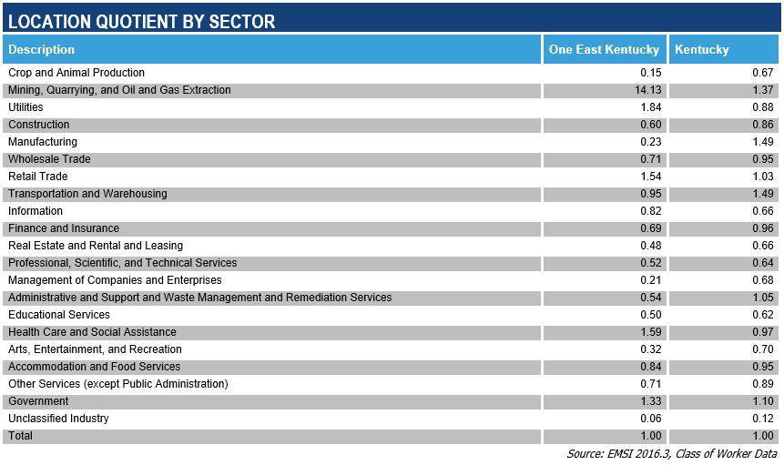 Regional Industry by Location Quotient