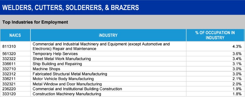 Additional Metalworking Employment Industries  