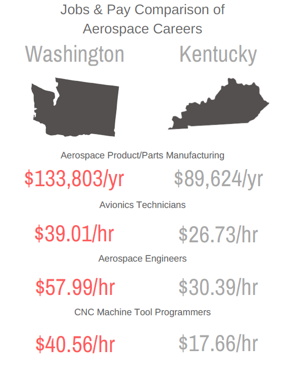 Kentucky Washington Cost Comparison