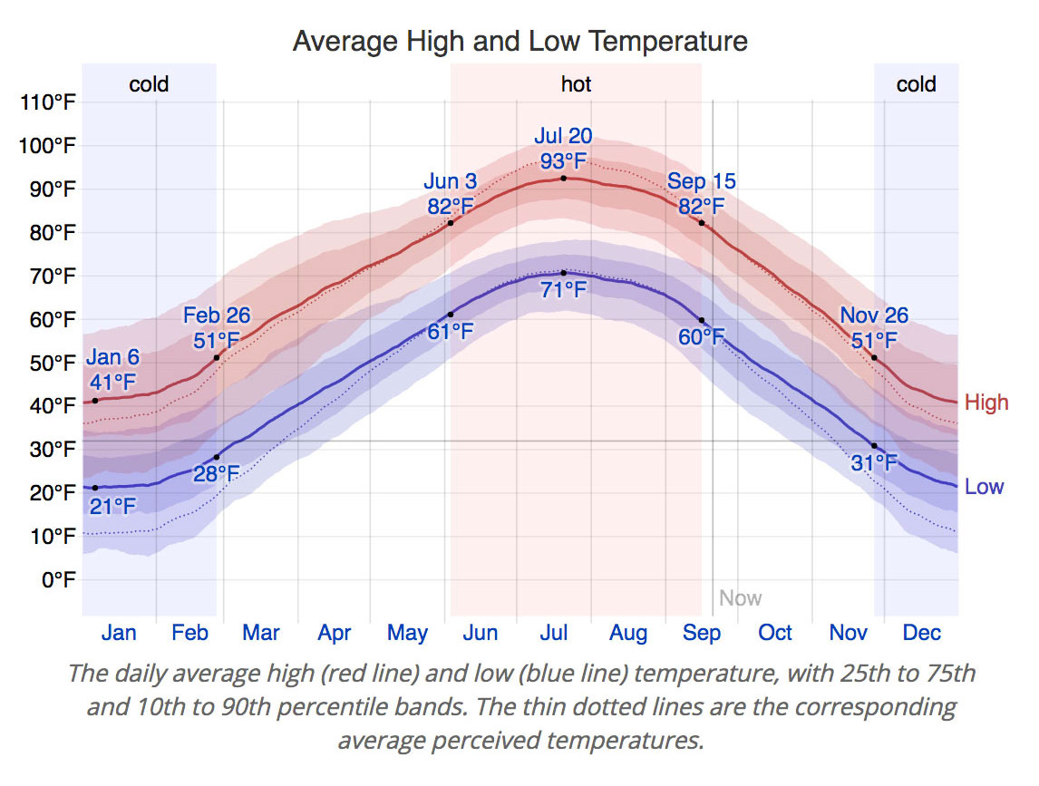 temperature