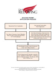 Thumbnail Image For Flowchart: Building Permit Process - Click Here To See