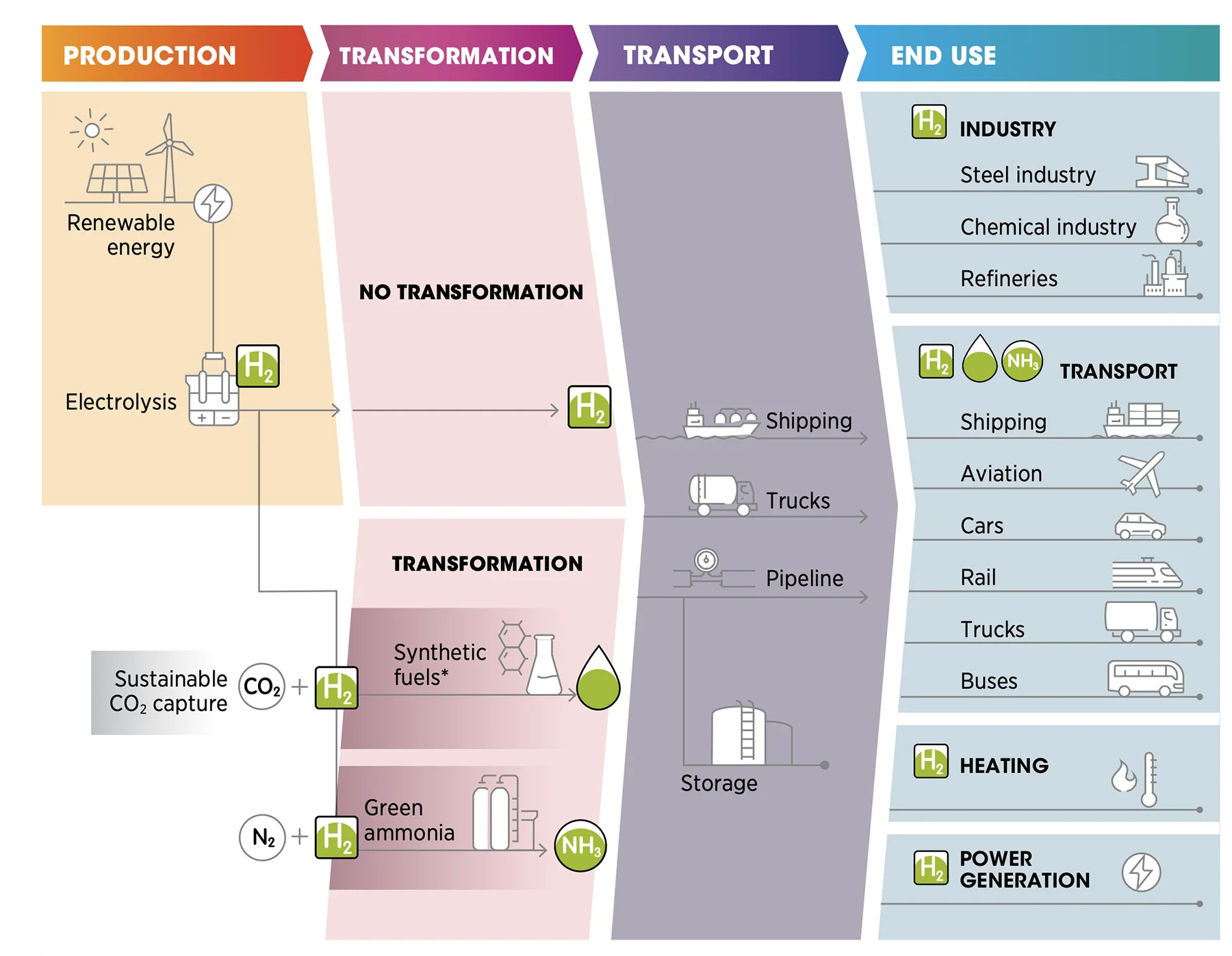 Production, Conversion and End Uses Graphic