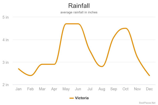 graph showing Average Rainfall