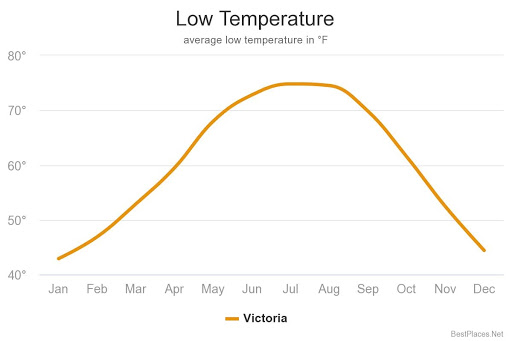 rainfall graph in low temperature