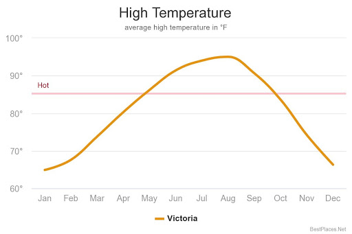 rainfall graph in high temperature