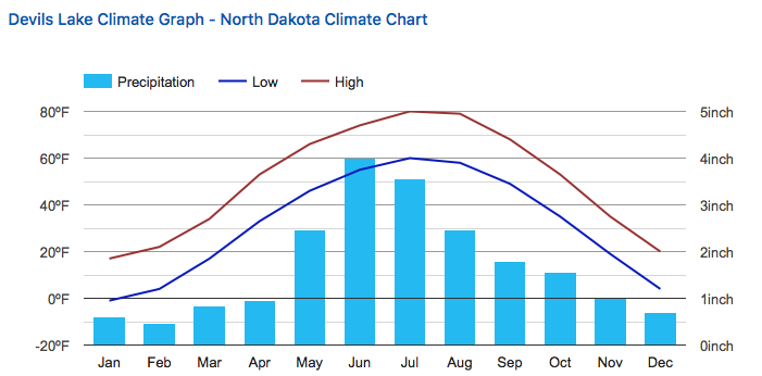 ND Climate Chart