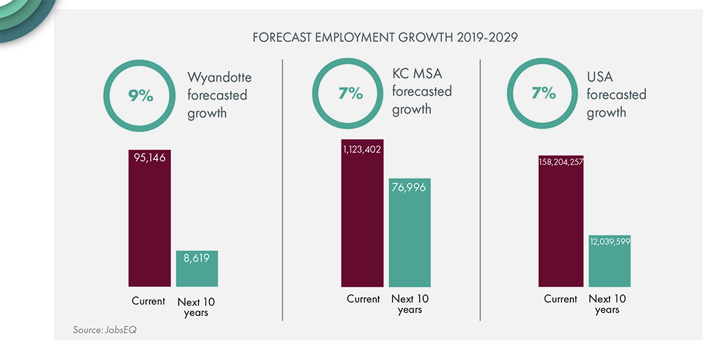 forecast employment growth chart
