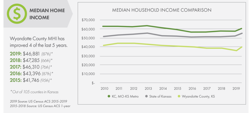 median home income chart