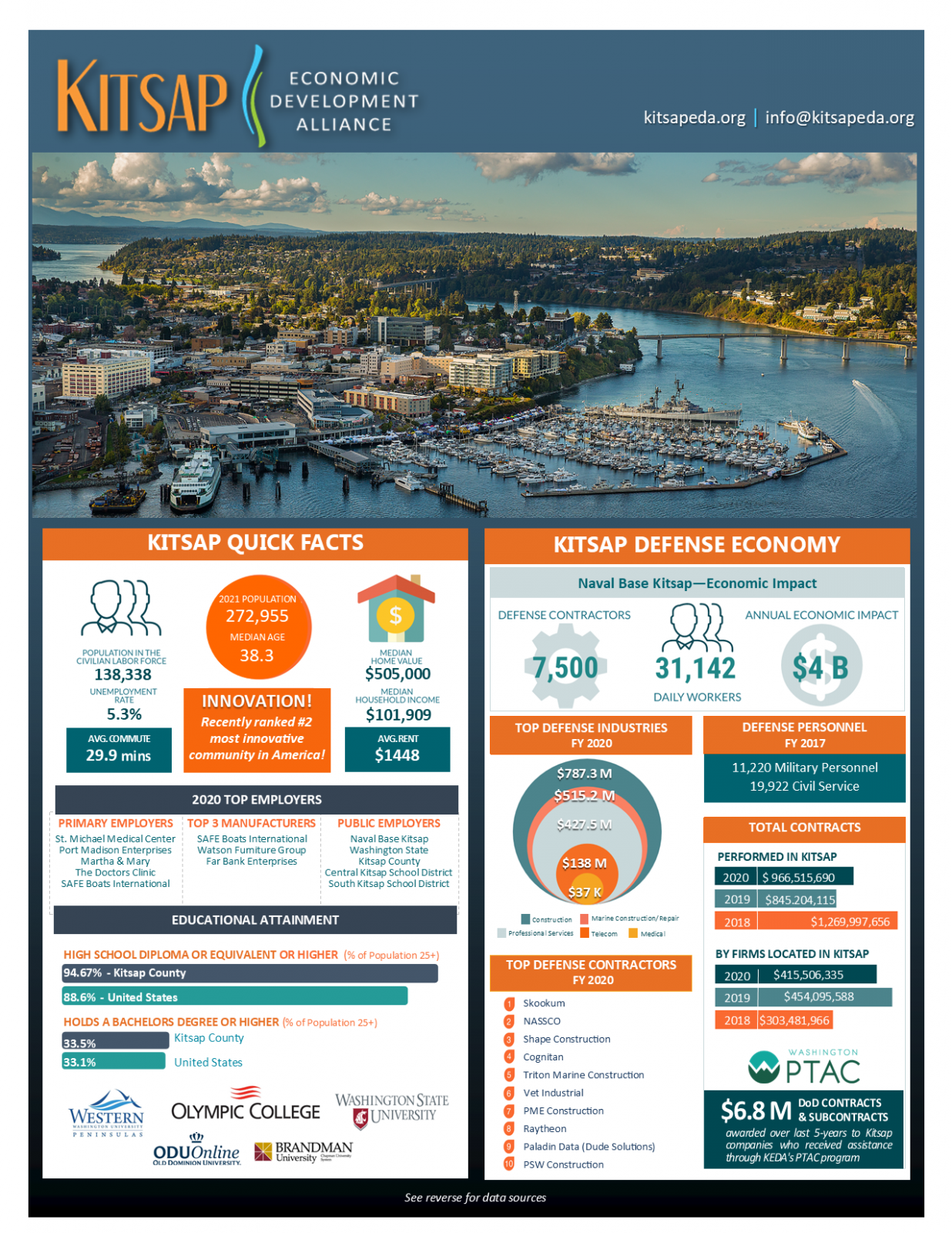 Kitsap quick facts info sheet