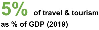5% of travel & tourism as % of GDP 2019