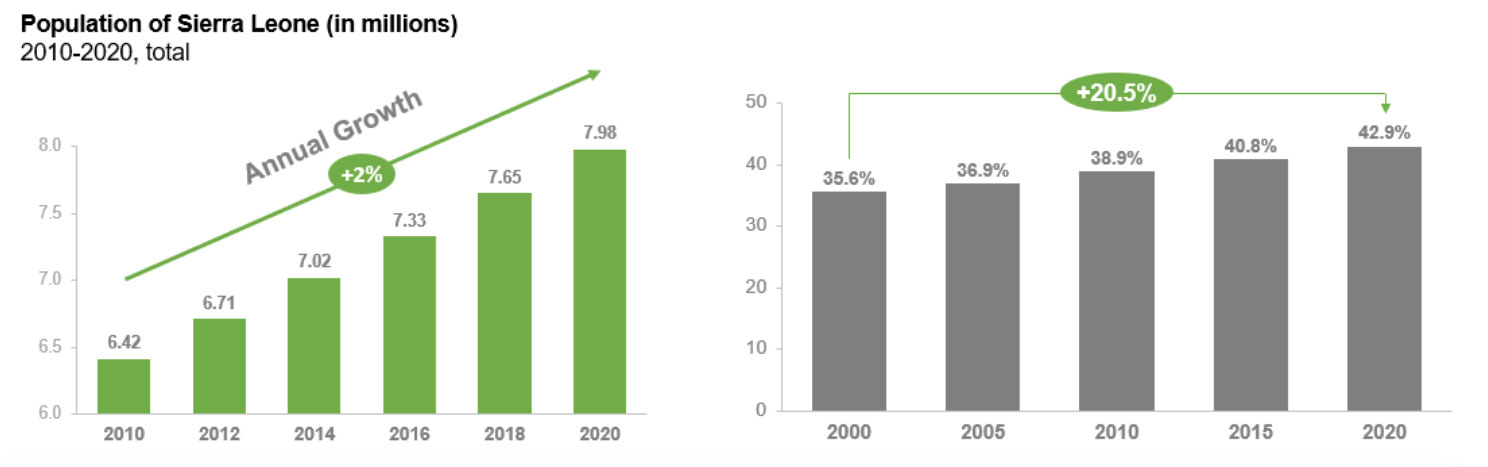 Sierra Leone’s agricultural demand prospects are robust and on a steady upward trajectory