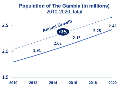 Light Manufacturing graph showing annual growth is robust