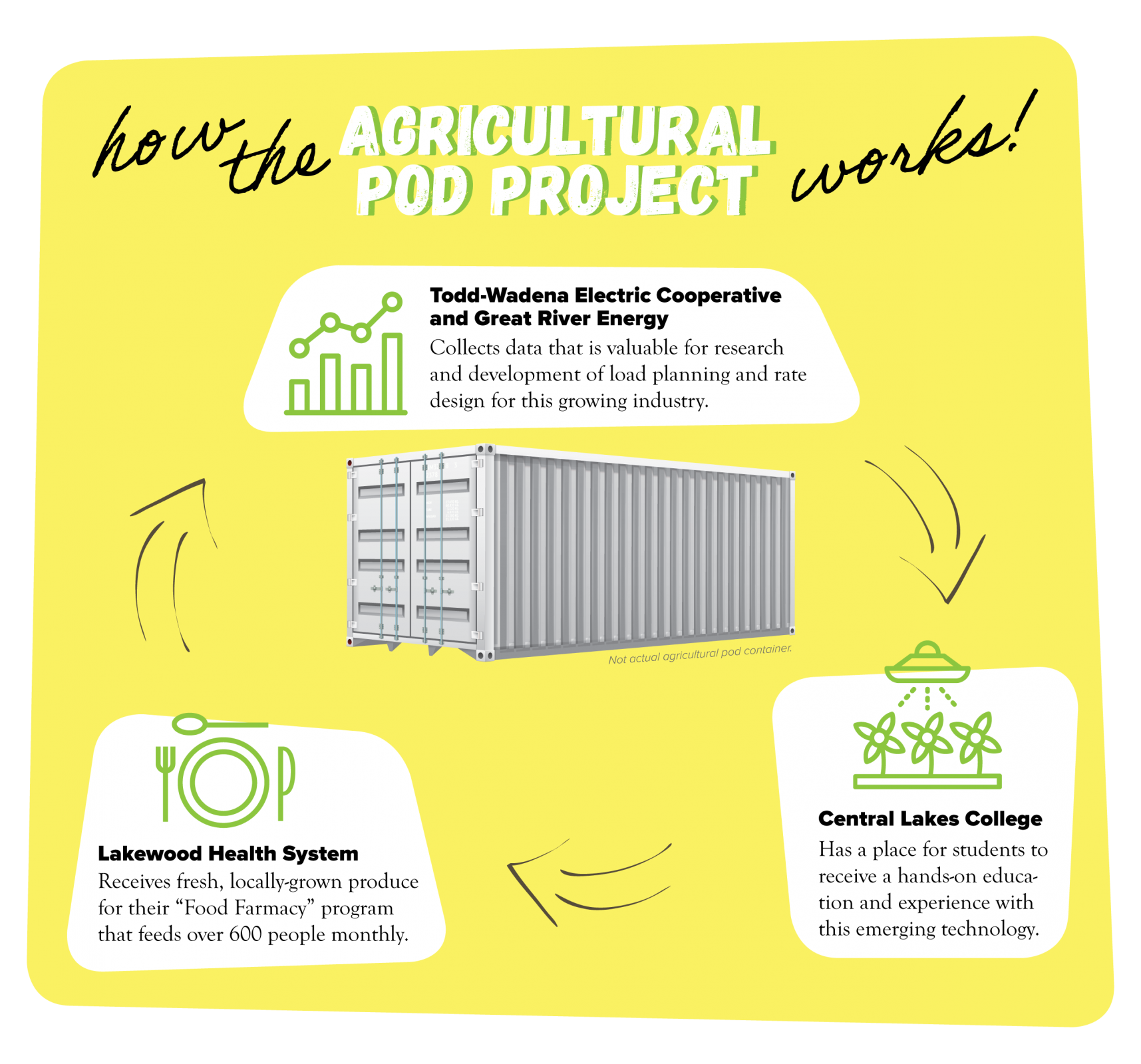 Fresh produce to be grown indoors with electricity Main Photo