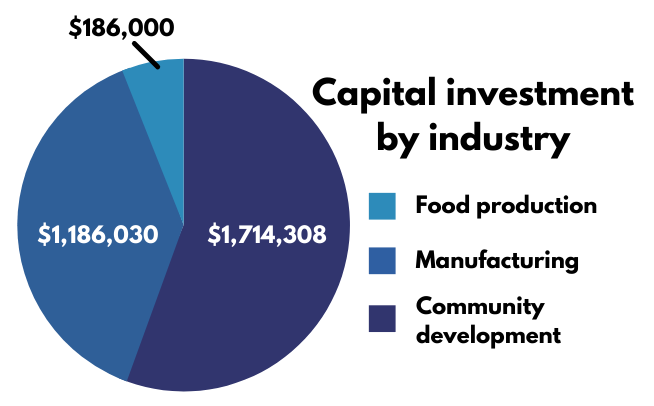 Team adapts to support member-owners, economic development partners in 2020 Photo