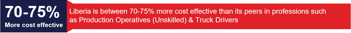 Liberia is highly competitive in labour costs across the agri-value chain