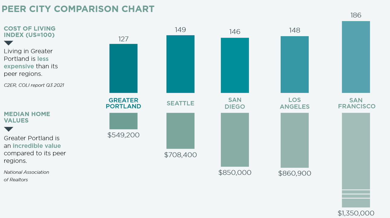 Graphic with data comparing the cost of living and real estate in Portland to its peer regions. 