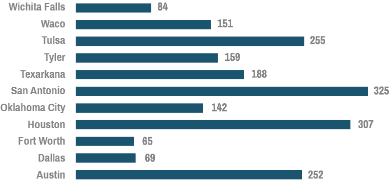 Infographic displaying Gainesville Texas distances to major cities