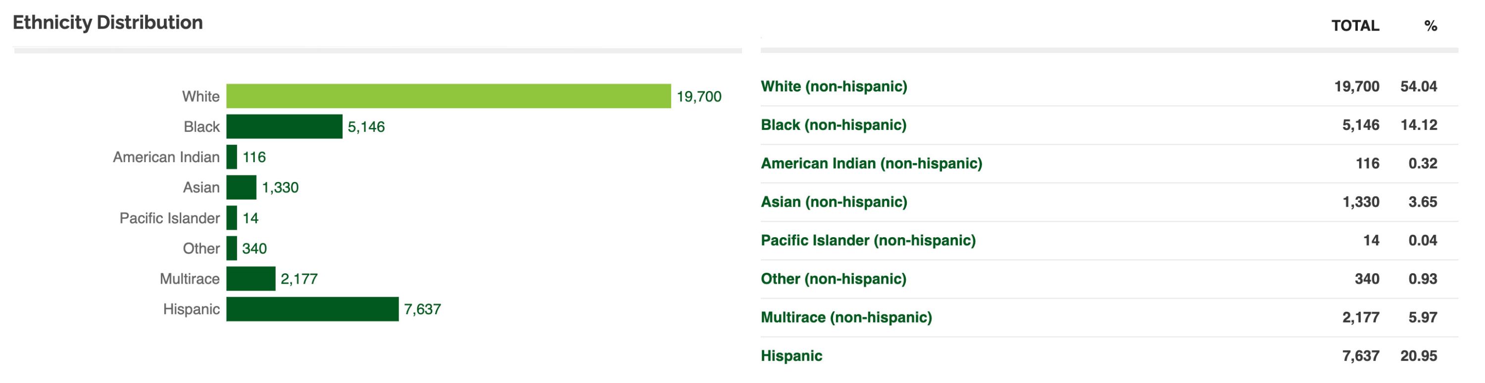 ethnicity chart