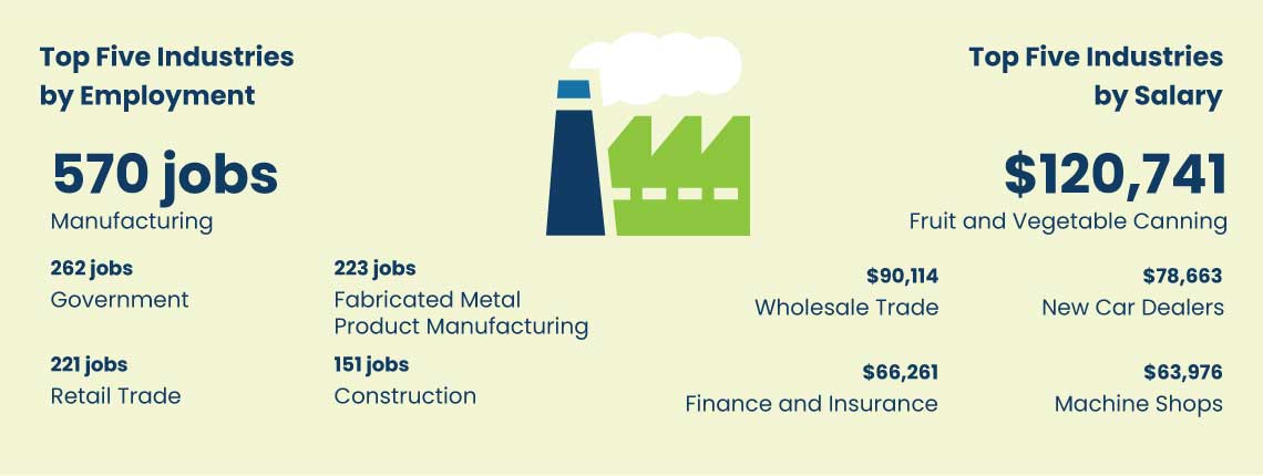 industries infographic