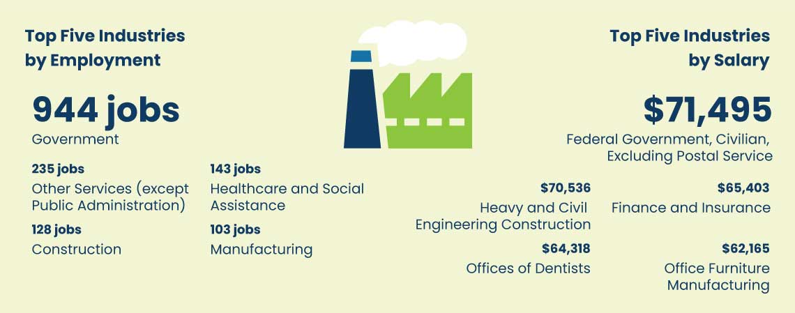 industries infographic