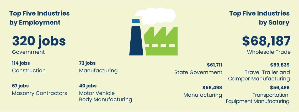 industries infographic