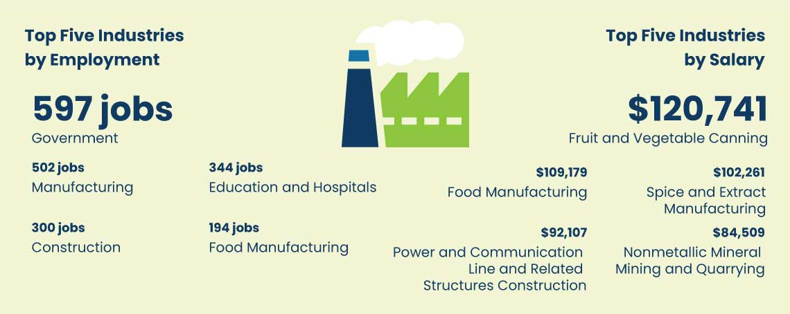 industries infographic
