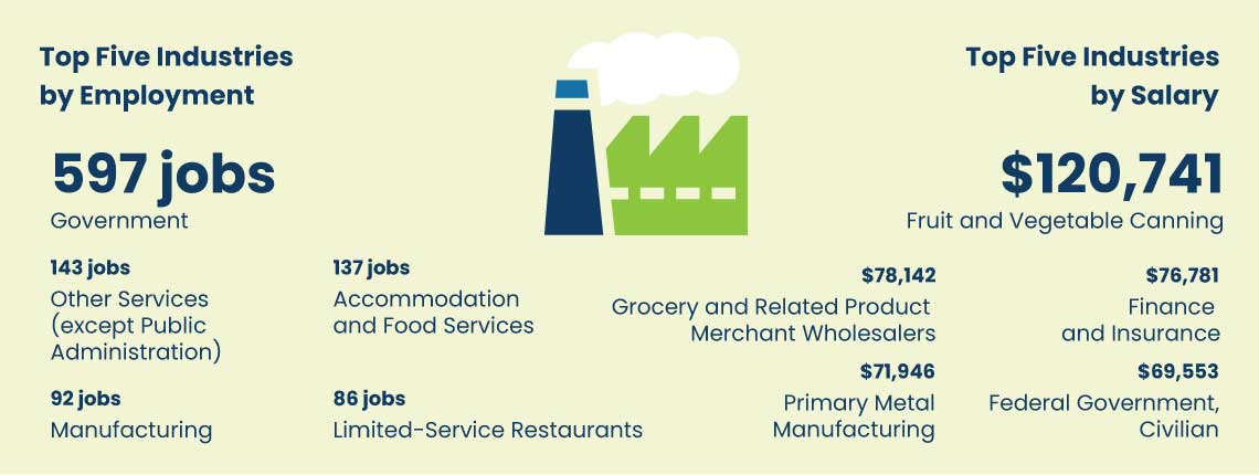 industries infographic