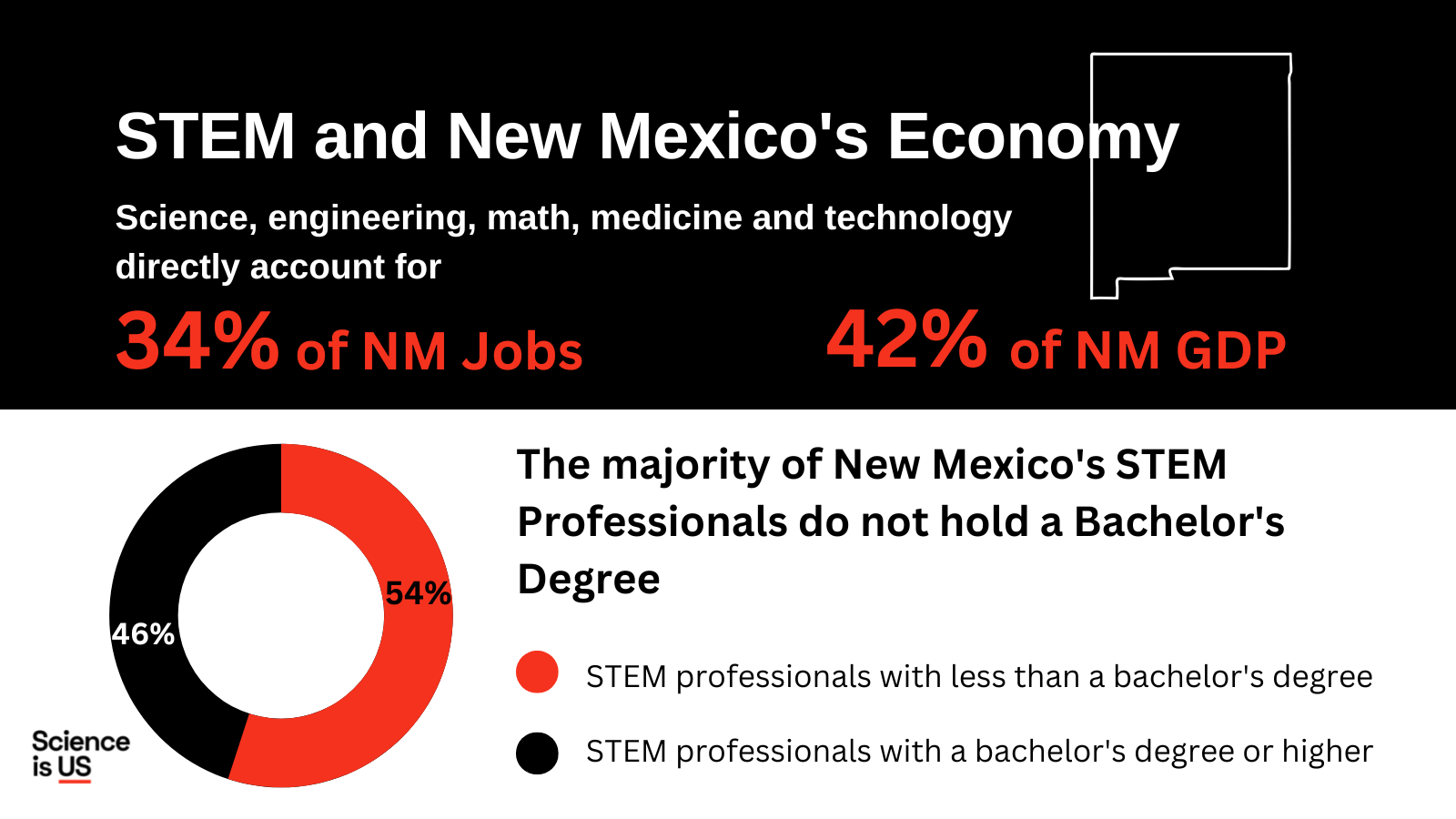 New Report Details the Impact of STEM on New Mexico's GDP and Workforce Main Photo