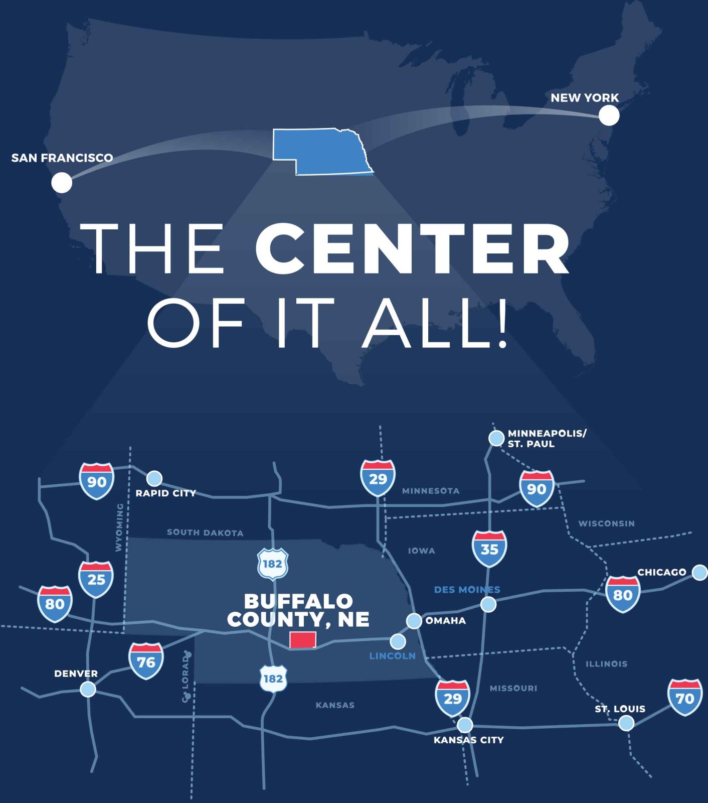 Map showing location benefits of Buffalo County, NE