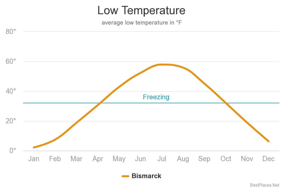 low temperature chart