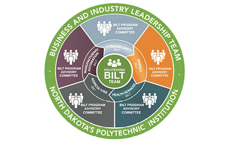 Click to view Business and Industry Leadership Team (BILT) link