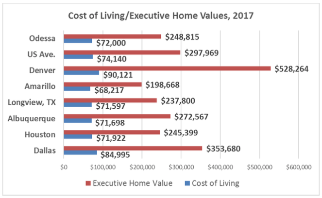 Thumbnail Image For Cost of LIving/Executive Home Values - Click Here To See