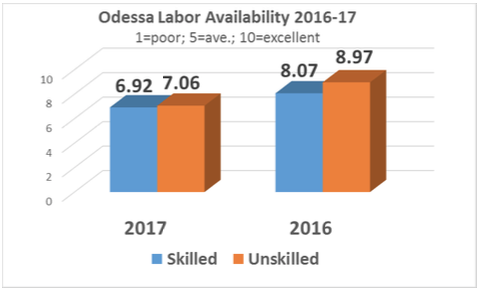 Thumbnail Image For Odessa Labor Availability - Click Here To See