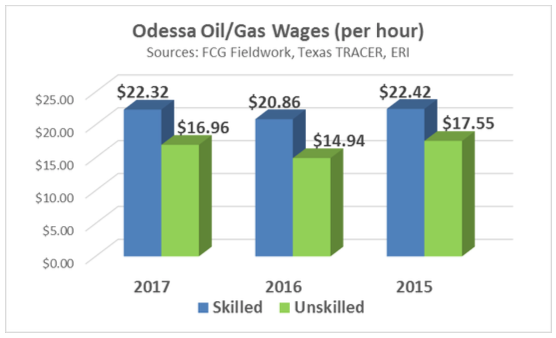 Thumbnail Image For Oil and Gas Wages - Click Here To See