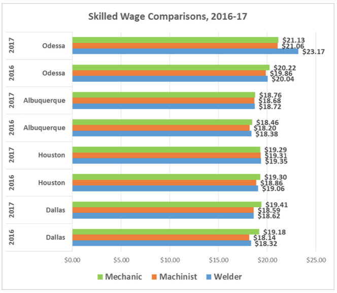 Thumbnail Image For Skilled Wages Comparison - Click Here To See