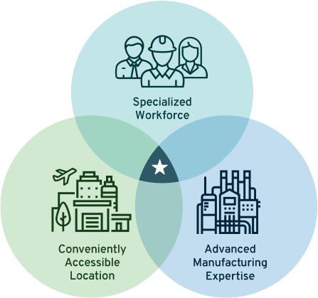 Venn diagram of the specialized workforce, conveniently accessible location, and advanced manufacturing expertise.