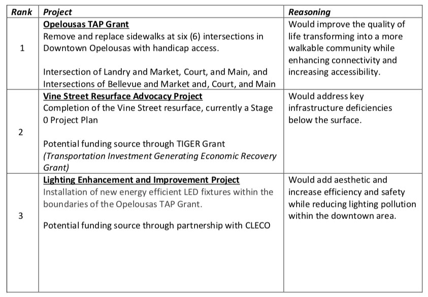 Opelousas Downtown Development District Chart