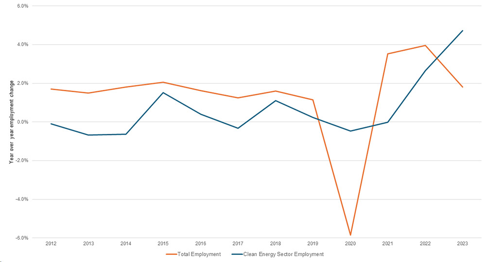 Thumbnail for Green Jobs Boom in 2023: Is the IRA a Leading Factor?