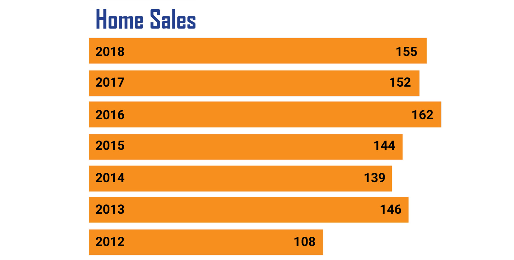 home sales 2018