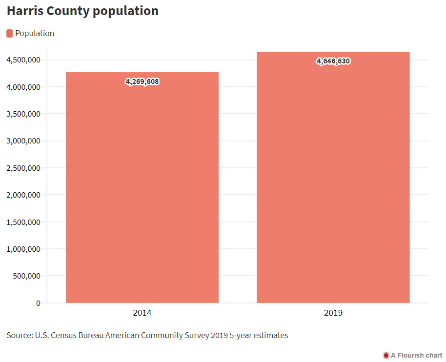 See how Harris County’s population has changed in the past 5 years Photo
