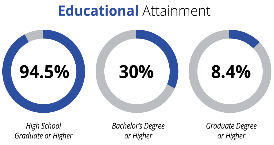 infographic showing educational attainment levels in Elk River