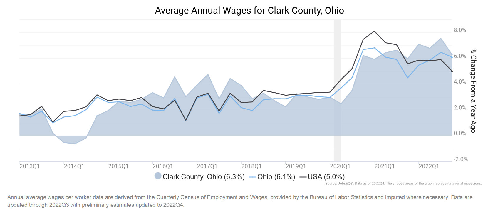 wage trends