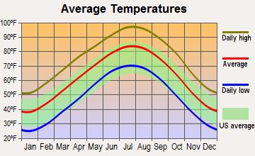 average temperature graph