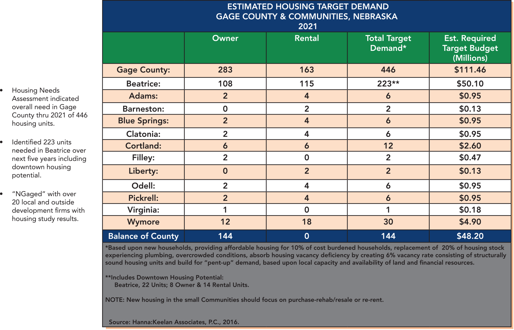 housing chart for Estimated Housing Target Demand in Gage County & Communities, Nebraska